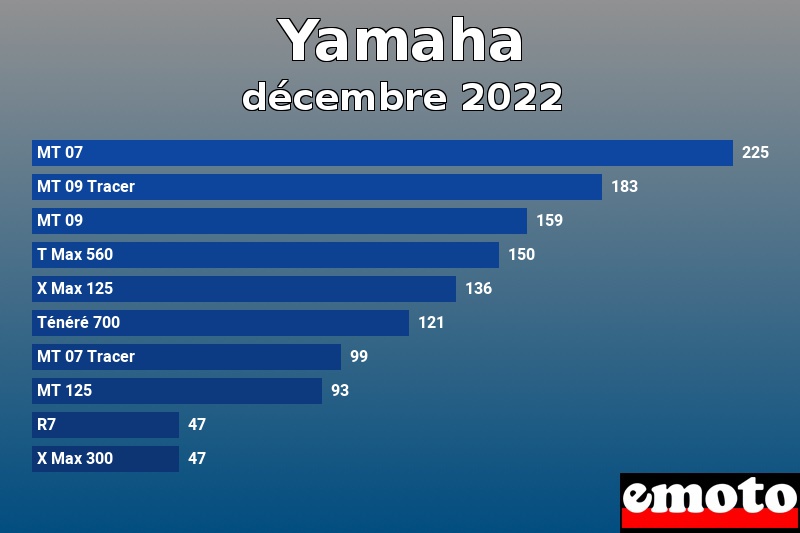 Les 10 Yamaha les plus immatriculés en décembre 2022