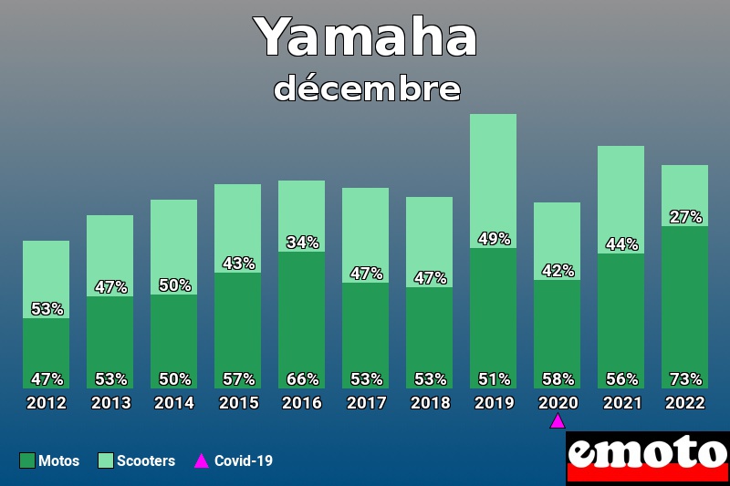 Répartition Motos Scooters Yamaha en décembre 2022