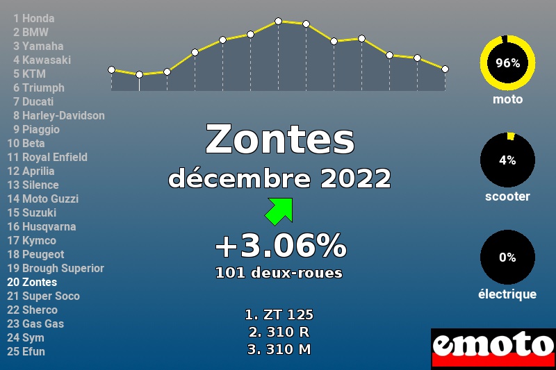 Immatriculations Zontes en France en décembre 2022