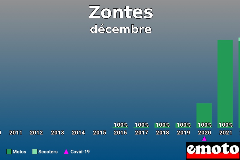 Répartition Motos Scooters Zontes en décembre 2022