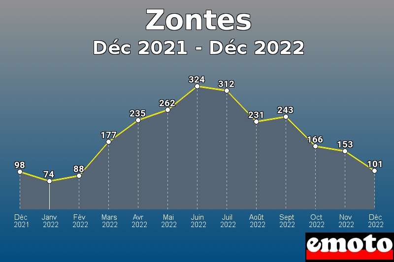 Zontes les plus immatriculés de Déc 2021 à Déc 2022