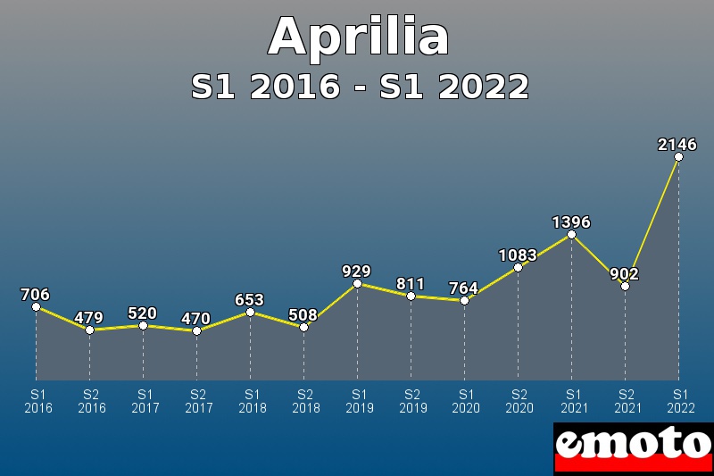 Aprilia les plus immatriculés de S1 2016 à S1 2022