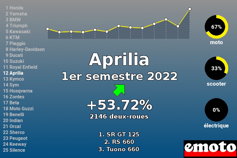 Immatriculations Aprilia en France au 1er semestre 2022