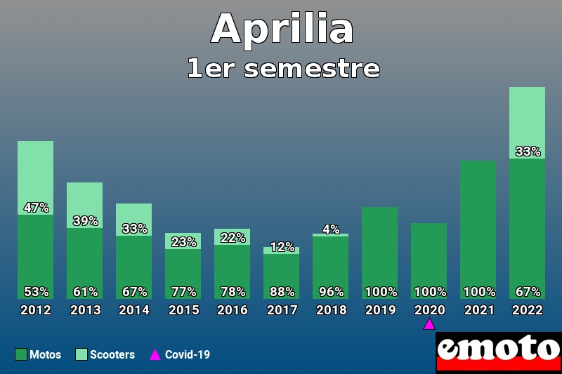 Répartition Motos Scooters Aprilia en 1er semestre 2022