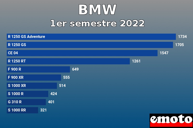 Les 10 BMW les plus immatriculés en 1er semestre 2022