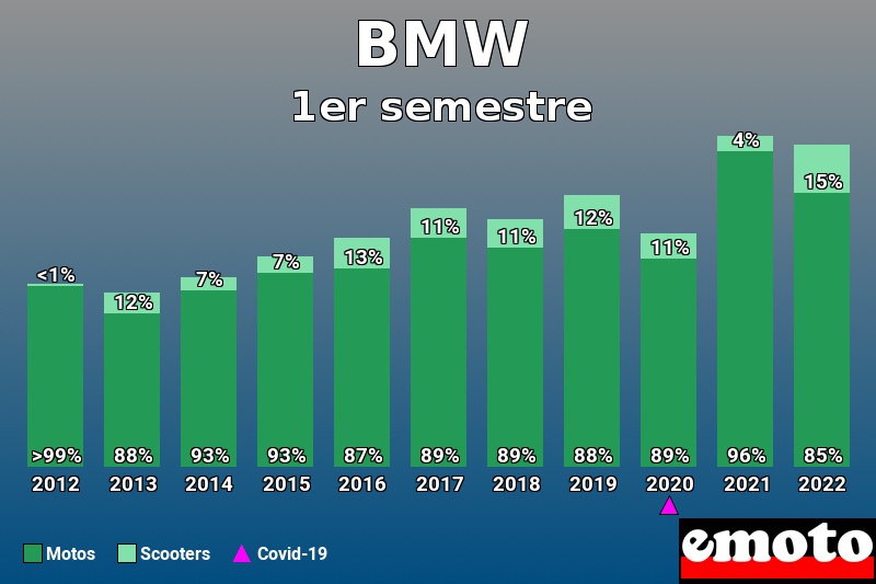 Répartition Motos Scooters BMW en 1er semestre 2022