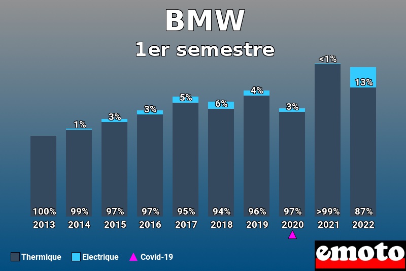 Répartition Thermique Electrique BMW en 1er semestre 2022