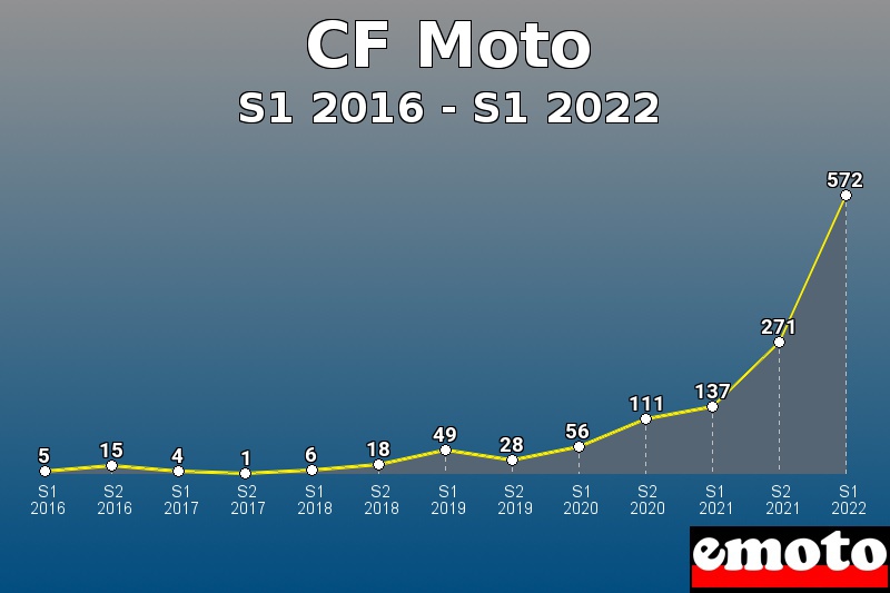 CF Moto les plus immatriculés de S1 2016 à S1 2022