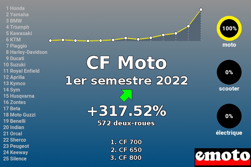 Immatriculations CF Moto en France au 1er semestre 2022