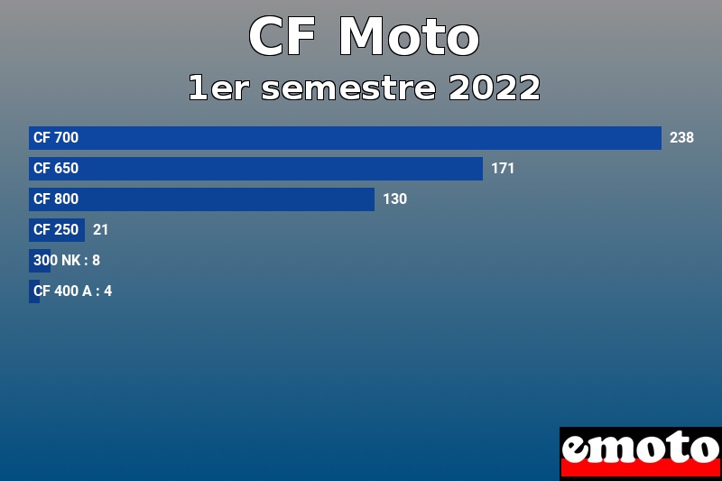 Les 6 CF Moto les plus immatriculés en 1er semestre 2022