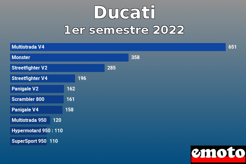 Les 10 Ducati les plus immatriculés en 1er semestre 2022