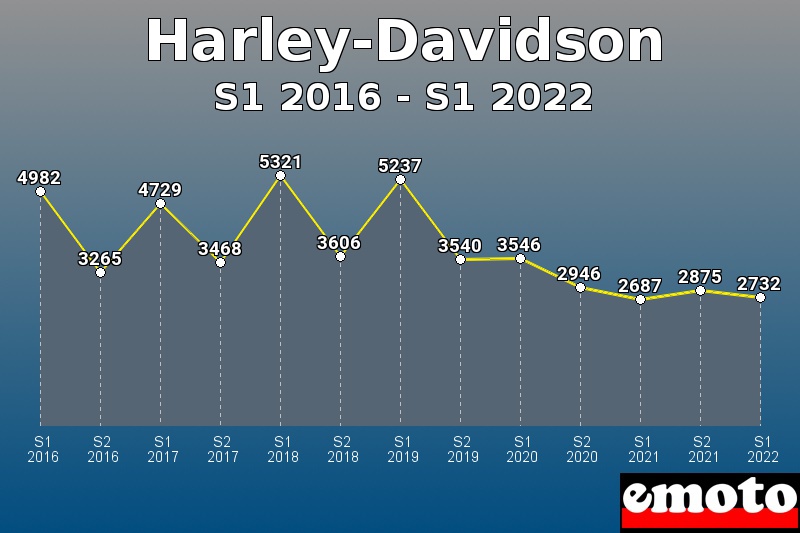 Harley-Davidson les plus immatriculés de S1 2016 à S1 2022