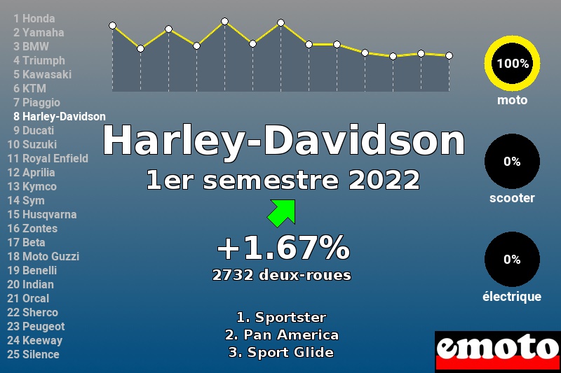 Immatriculations Harley-Davidson en France au 1er semestre 2022