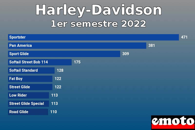 Les 10 Harley-Davidson les plus immatriculés en 1er semestre 2022