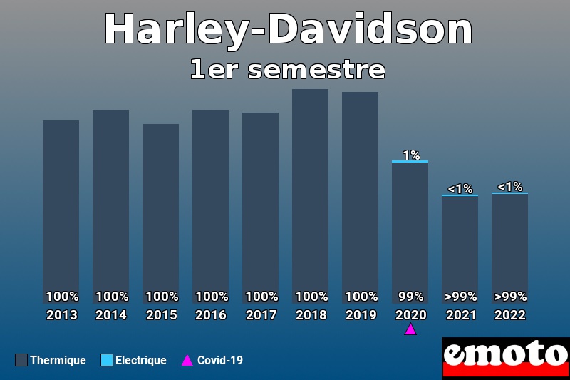 Répartition Thermique Electrique Harley-Davidson en 1er semestre 2022