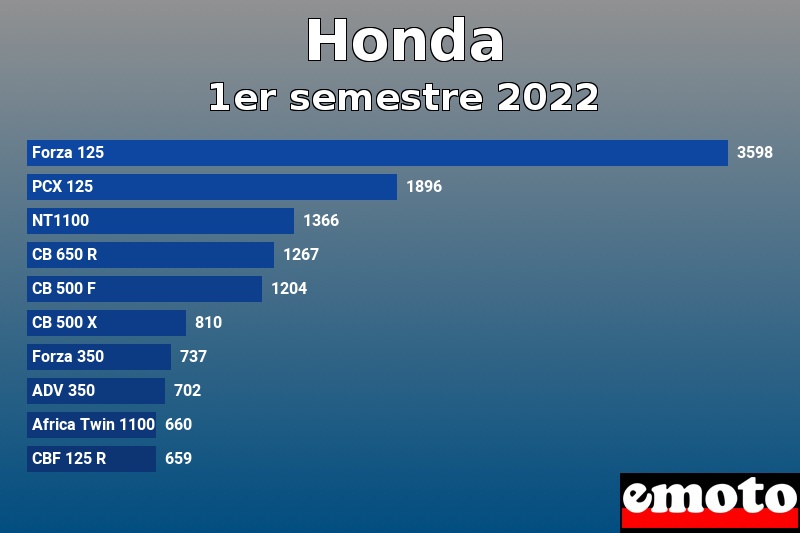 Les 10 Honda les plus immatriculés en 1er semestre 2022