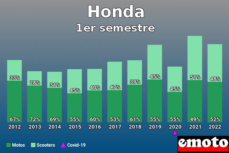 Répartition Motos Scooters Honda en 1er semestre 2022