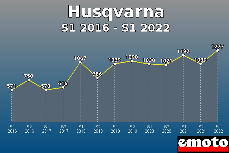 Husqvarna les plus immatriculés de S1 2016 à S1 2022