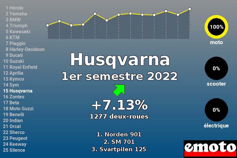 Immatriculations Husqvarna en France au 1er semestre 2022