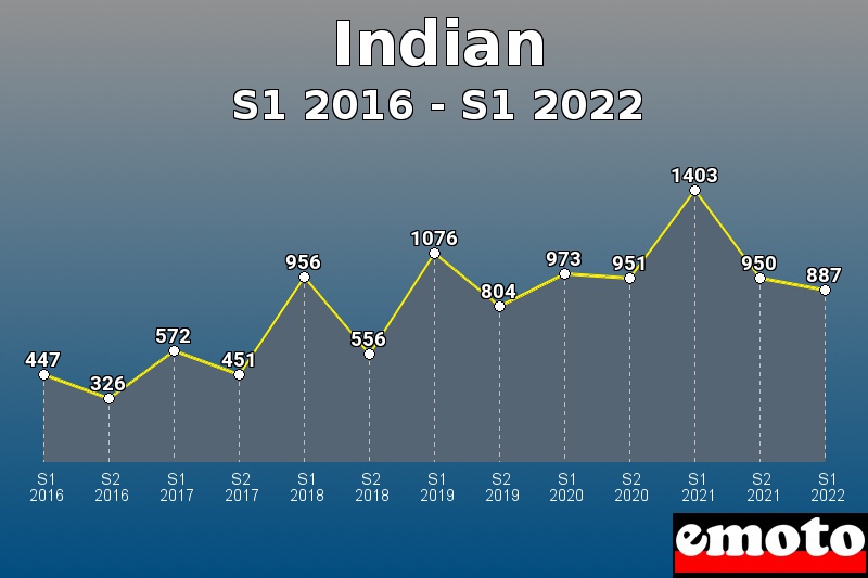 Indian les plus immatriculés de S1 2016 à S1 2022