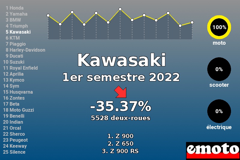 Immatriculations Kawasaki en France au 1er semestre 2022