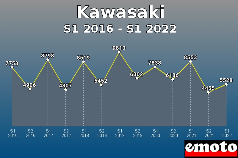 Kawasaki les plus immatriculés de S1 2016 à S1 2022