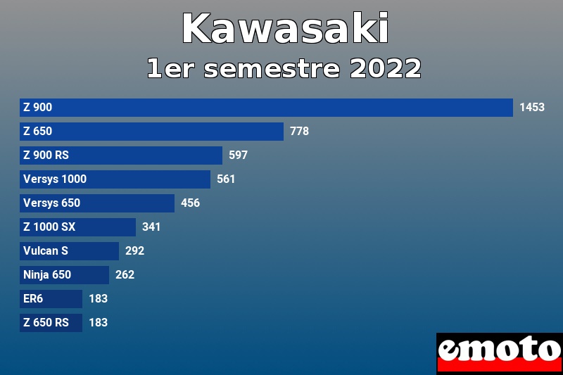 Les 10 Kawasaki les plus immatriculés en 1er semestre 2022