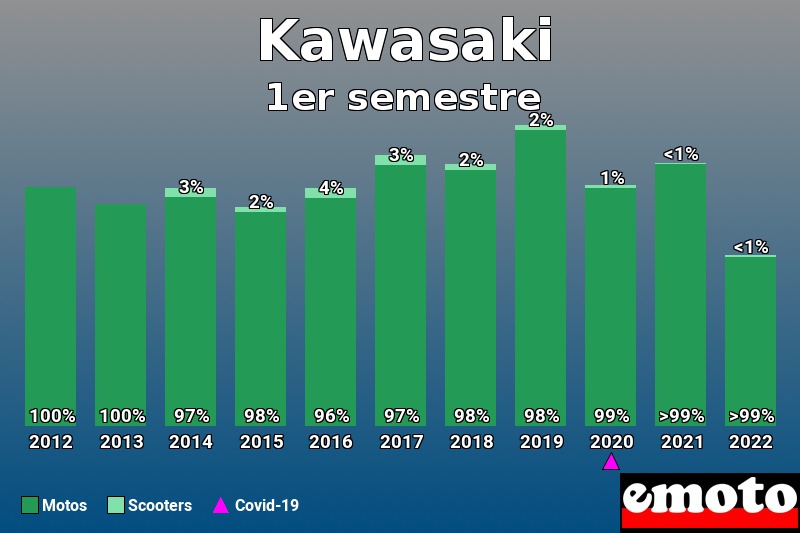 Répartition Motos Scooters Kawasaki en 1er semestre 2022