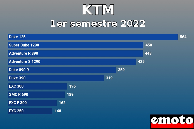 Les 10 KTM les plus immatriculés en 1er semestre 2022