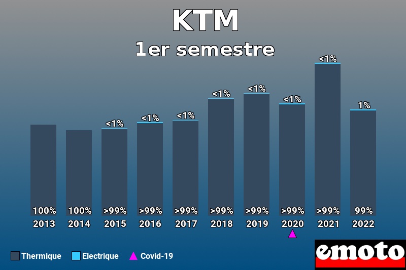 Répartition Thermique Electrique KTM en 1er semestre 2022