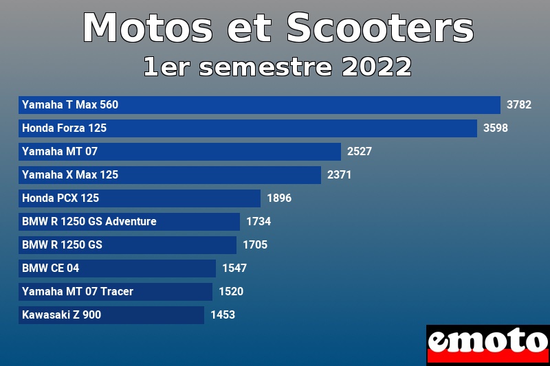 Les 10 Motos et Scooters les plus immatriculés en 1er semestre 2022