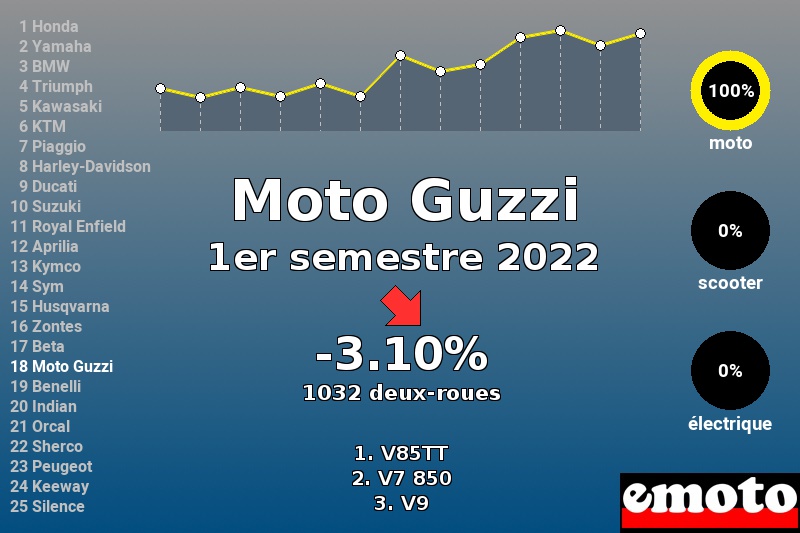 Immatriculations Moto Guzzi en France au 1er semestre 2022