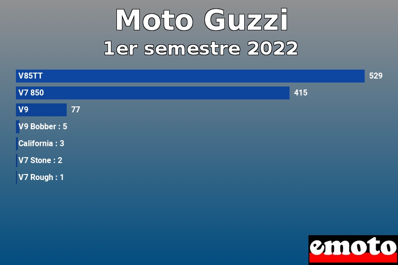 Les 7 Moto Guzzi les plus immatriculés en 1er semestre 2022