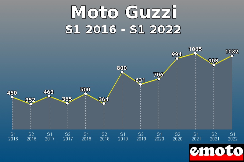 Moto Guzzi les plus immatriculés de S1 2016 à S1 2022