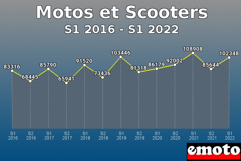 Motos et Scooters les plus immatriculés de S1 2016 à S1 2022