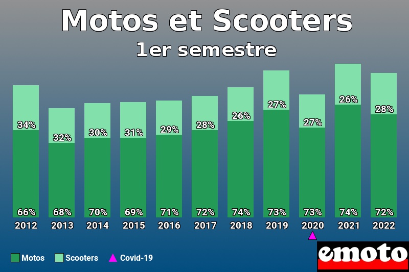 Répartition Motos Scooters Motos et Scooters en 1er semestre 2022