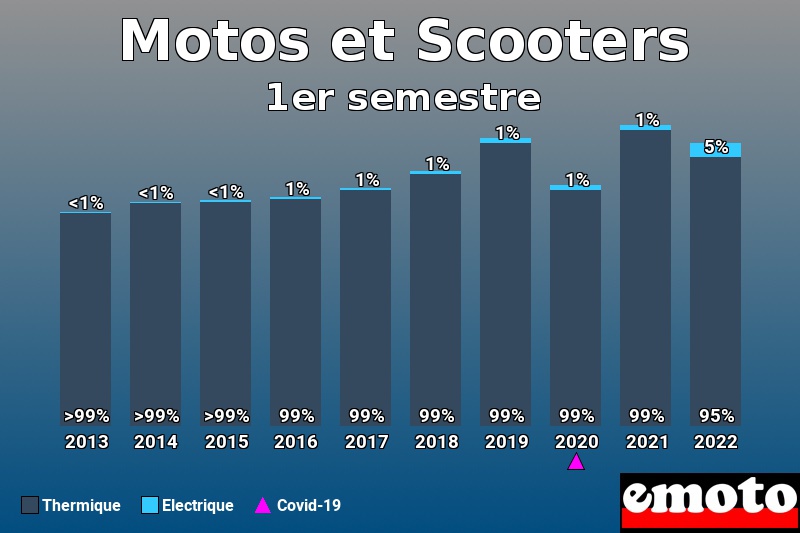 Répartition Thermique Electrique Motos et Scooters en 1er semestre 2022