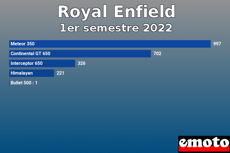 Les 5 Royal Enfield les plus immatriculés en 1er semestre 2022