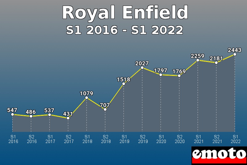 Royal Enfield les plus immatriculés de S1 2016 à S1 2022