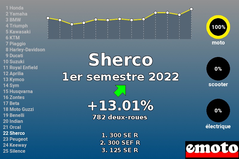 Immatriculations Sherco en France au 1er semestre 2022