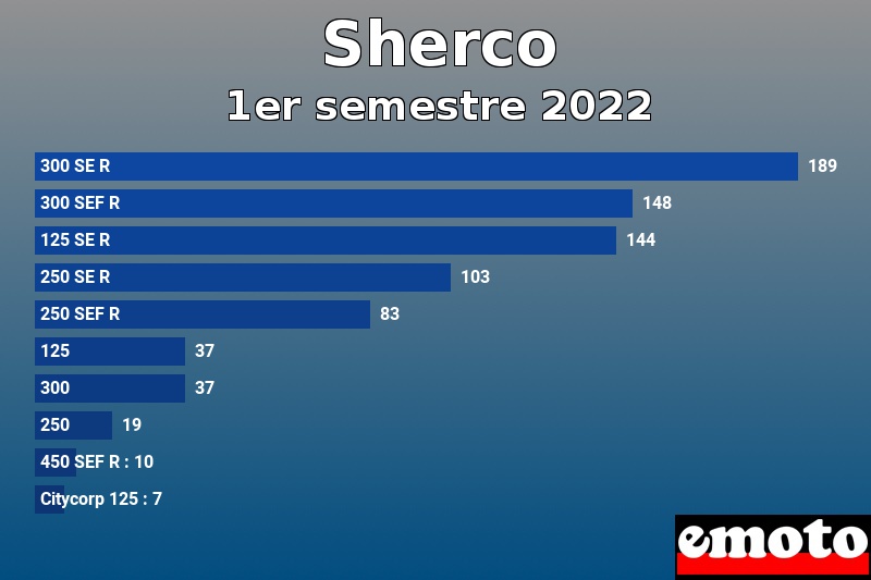 Les 10 Sherco les plus immatriculés en 1er semestre 2022