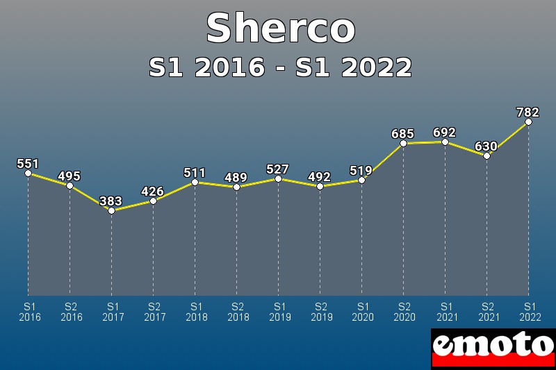 Sherco les plus immatriculés de S1 2016 à S1 2022