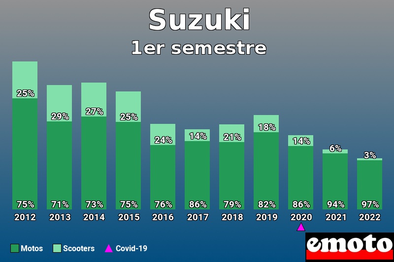 Répartition Motos Scooters Suzuki en 1er semestre 2022