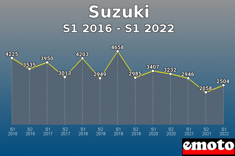 Suzuki les plus immatriculés de S1 2016 à S1 2022