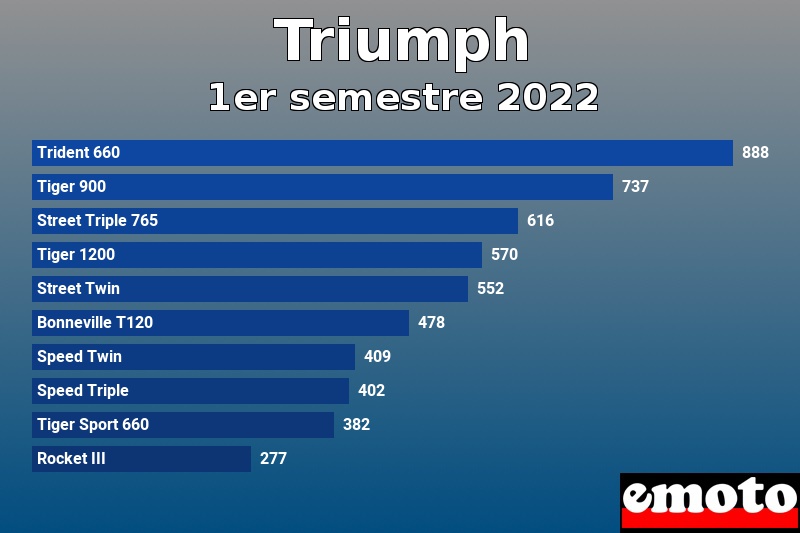 Les 10 Triumph les plus immatriculés en 1er semestre 2022