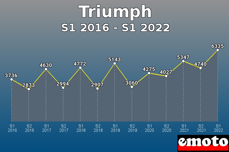 Triumph les plus immatriculés de S1 2016 à S1 2022