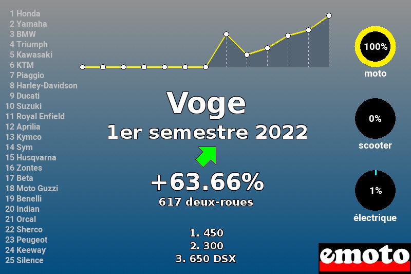 Immatriculations Voge en France au 1er semestre 2022