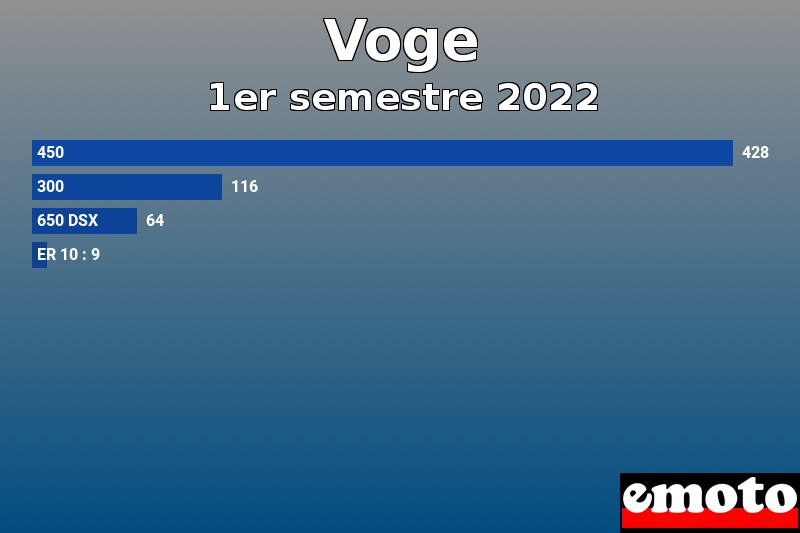 Les 4 Voge les plus immatriculés en 1er semestre 2022