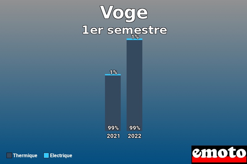 Répartition Thermique Electrique Voge en 1er semestre 2022