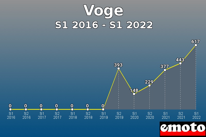 Voge les plus immatriculés de S1 2016 à S1 2022